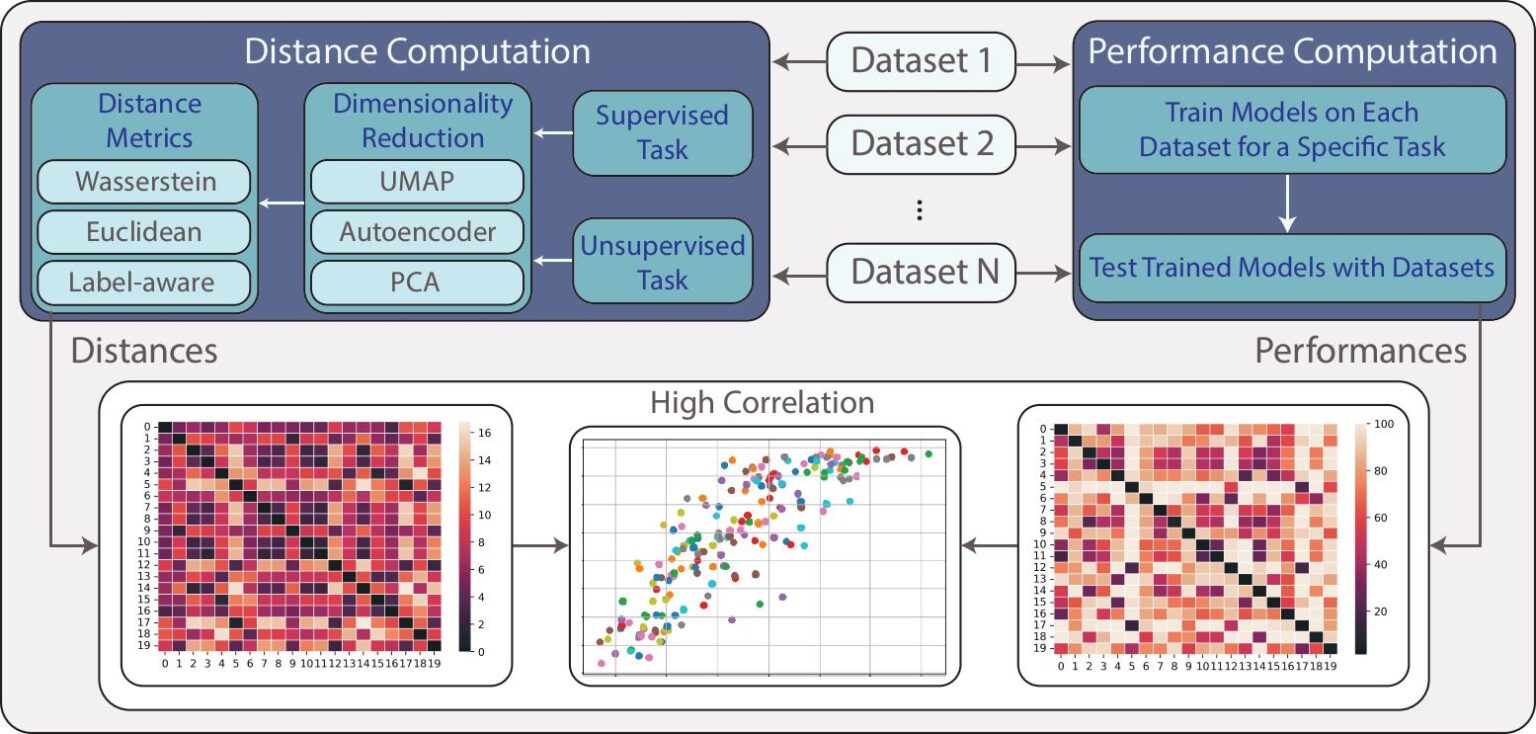 Dataset Similarity – WILab