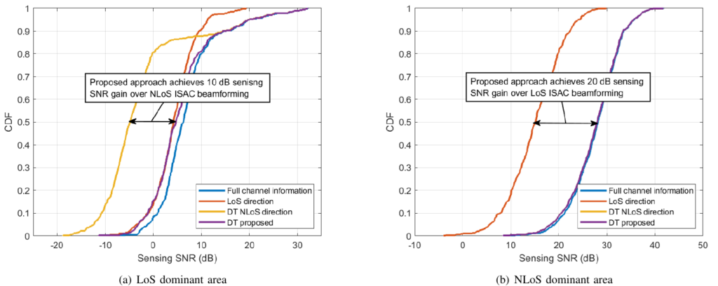 Digital Twin Assisted Beamforming Design for Integrated Sensing and ...